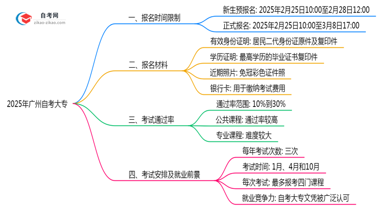 广州自考大专全年报名时间限制2025年说明思维导图