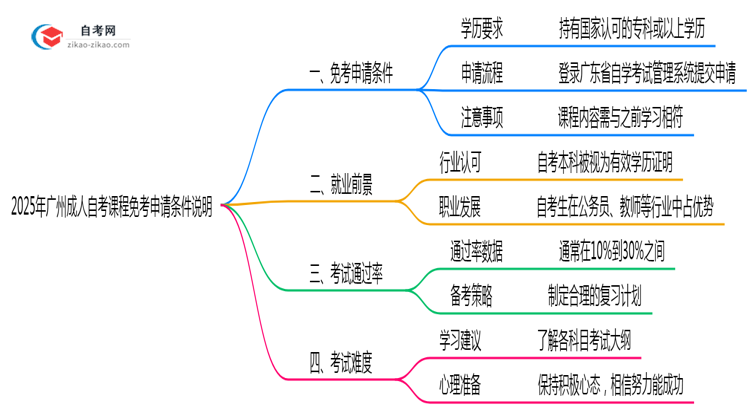 2025年广州成人自考课程免考申请条件说明思维导图