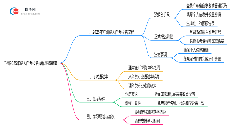 广州2025年10月成人自考报名操作步骤指南思维导图