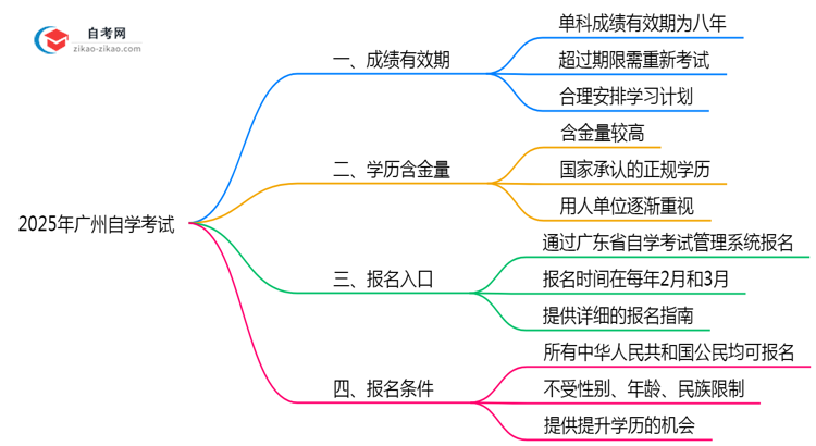 广州自学考试成绩保留期限2025年新规思维导图