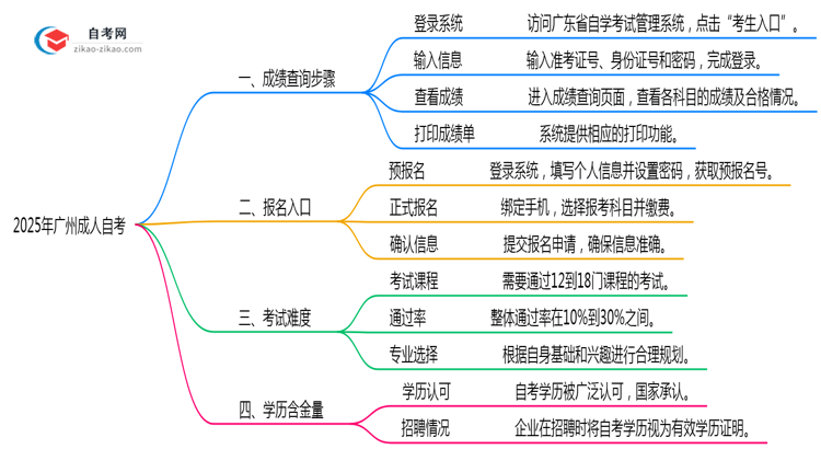 2025年广州10月成人自考成绩查询步骤说明思维导图