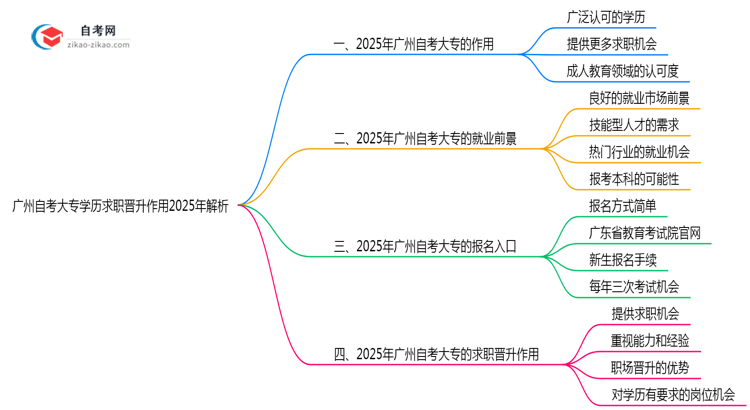 广州自考大专学历求职晋升作用2025年解析思维导图