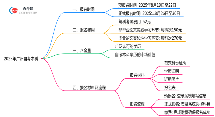 广州2025年10月自考本科报名时段精确说明思维导图