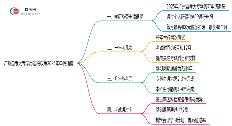 广州自考大专学历退税政策2025年申请指南思维导图