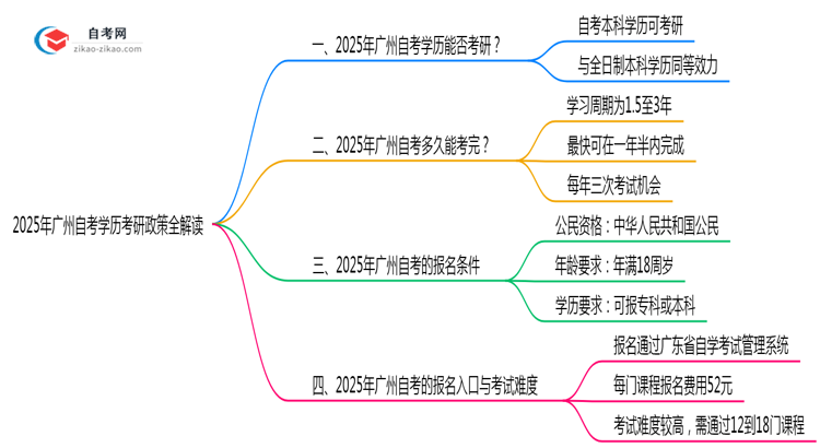 2025年广州自考学历考研政策全解读思维导图
