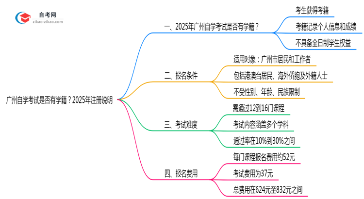 广州自学考试是否有学籍?2025年注册说明思维导图