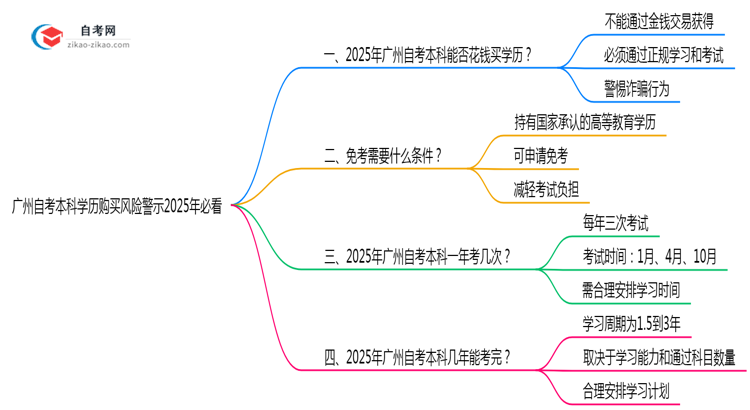 广州自考本科学历购买风险警示2025年必看思维导图