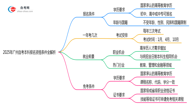 2025年广州自考本科报名资格条件全解析思维导图