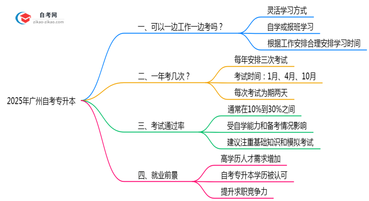 广州在职自考专升本时间规划2025年实用技巧思维导图