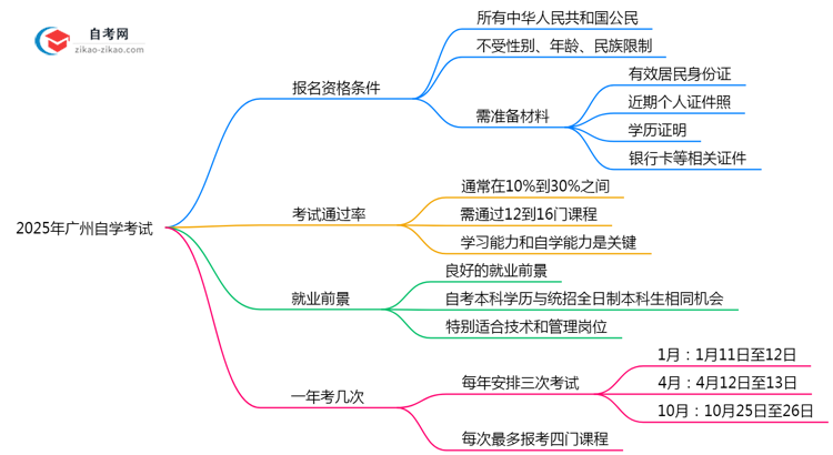 2025年广州自学考试报名资格条件全解析思维导图