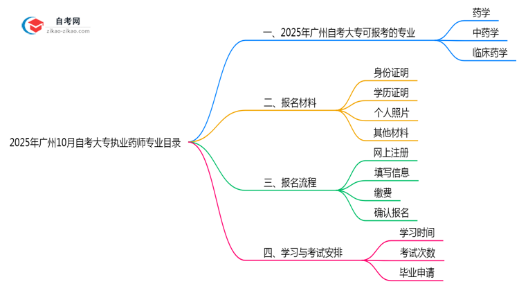2025年广州10月自考大专执业药师专业目录思维导图