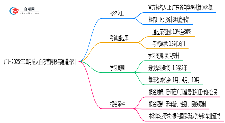 广州2025年10月成人自考官网报名通道指引思维导图