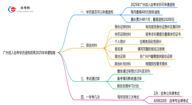 广州成人自考学历退税政策2025年申请指南思维导图