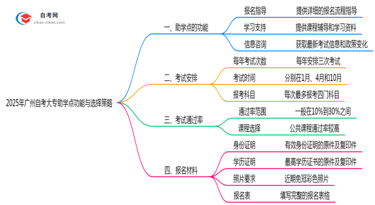 2025年广州自考大专助学点功能与选择策略思维导图