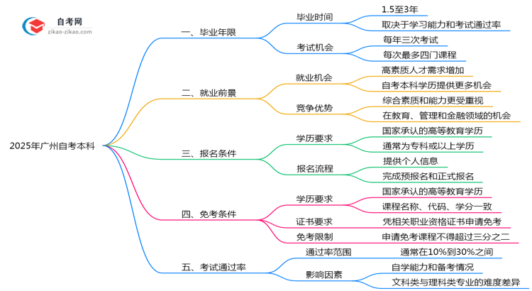 广州自考本科最短毕业年限2025年最新说明思维导图