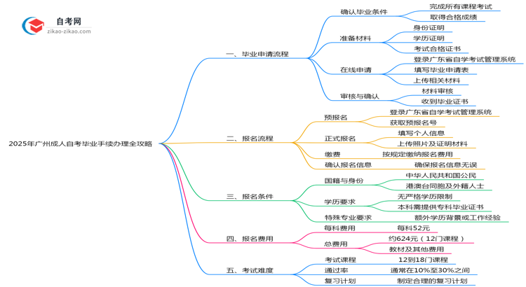 2025年广州成人自考毕业手续办理全攻略思维导图
