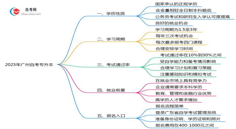 2025年广州自考专升本文凭学历性质权威认定思维导图