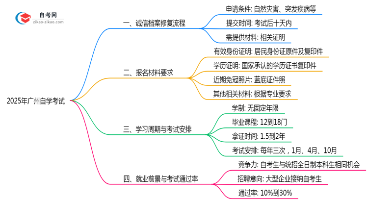 2025年广州自学考试诚信记录修复流程说明思维导图
