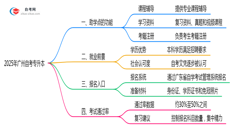 2025年广州自考专升本助学点功能与选择策略思维导图