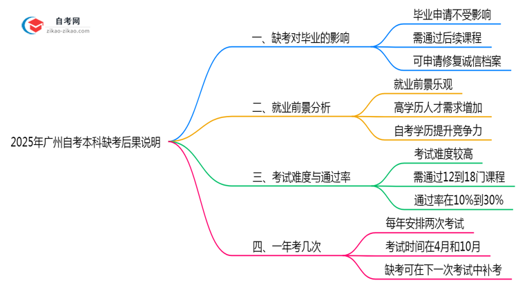 2025年广州10月自考本科缺考后果说明思维导图