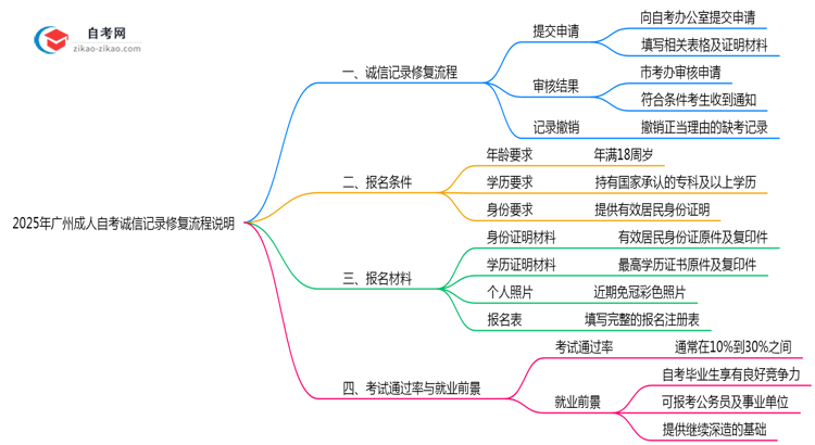 2025年广州成人自考诚信记录修复流程说明思维导图