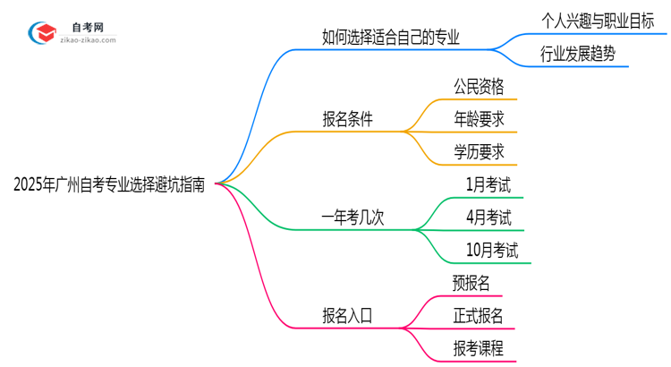 2025年广州自考专业选择避坑指南思维导图
