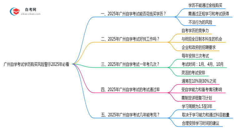 广州自学考试学历购买风险警示2025年必看思维导图