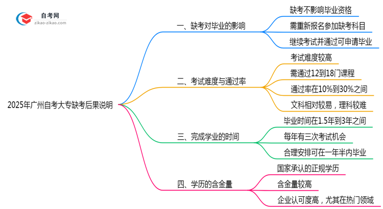 2025年广州10月自考大专缺考后果说明思维导图