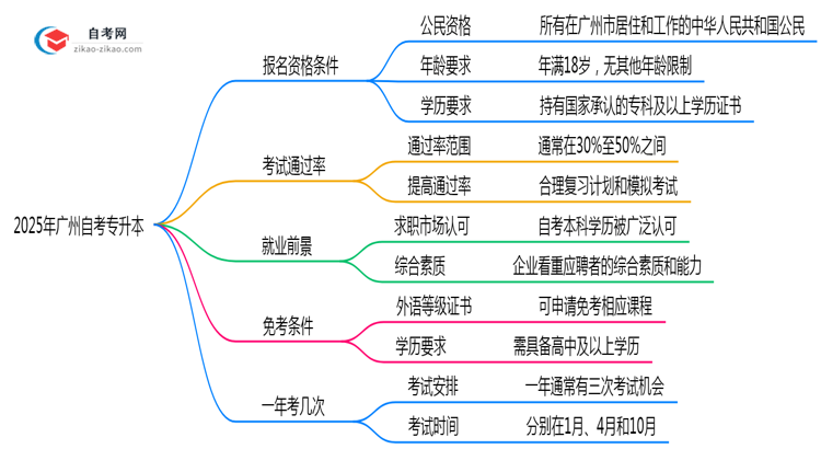 2025年广州自考专升本报名资格条件全解析思维导图