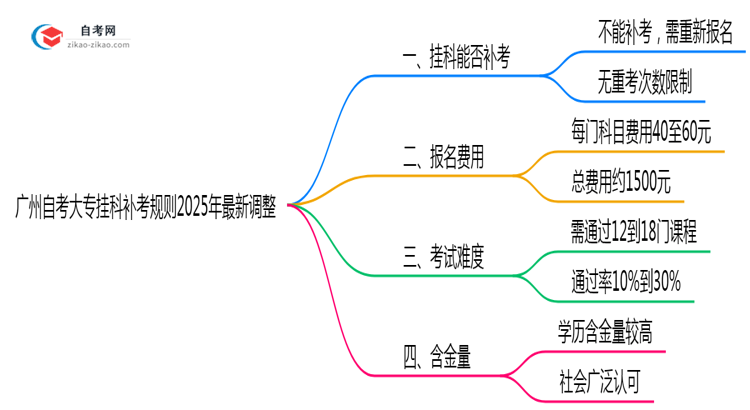 广州自考大专挂科补考规则2025年最新调整思维导图