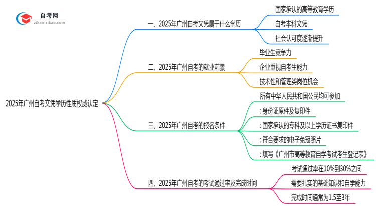 2025年广州自考文凭学历性质权威认定思维导图