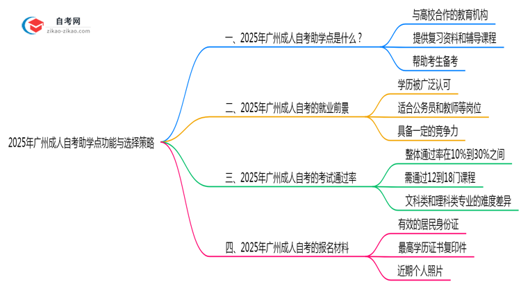 2025年广州成人自考助学点功能与选择策略思维导图