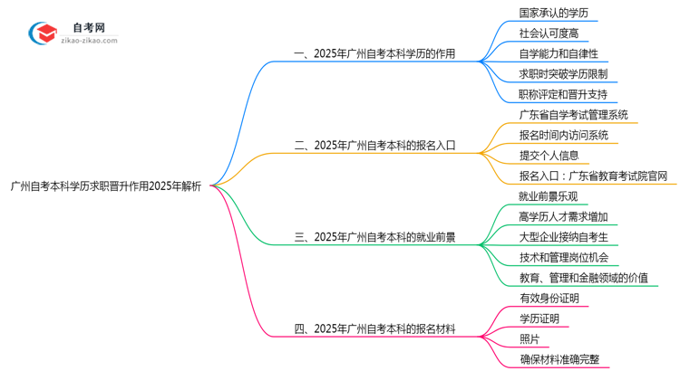 广州自考本科学历求职晋升作用2025年解析思维导图