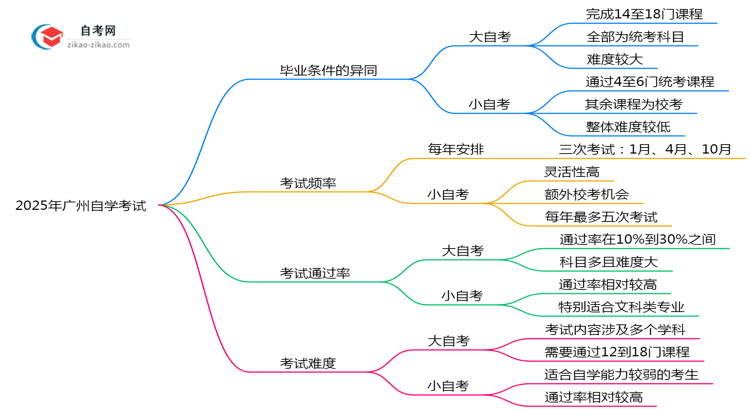 2025年广州自学考试大小自考毕业要求异同详解思维导图