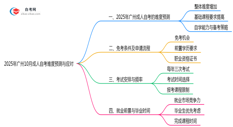 2025年广州10月成人自考难度预测与应对思维导图