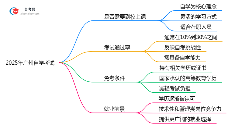 2025年广州自学考试是否必须在校学习答疑思维导图