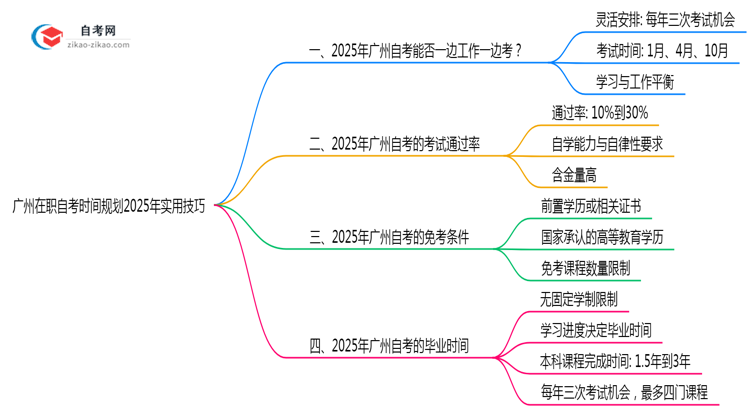 广州在职自考时间规划2025年实用技巧思维导图