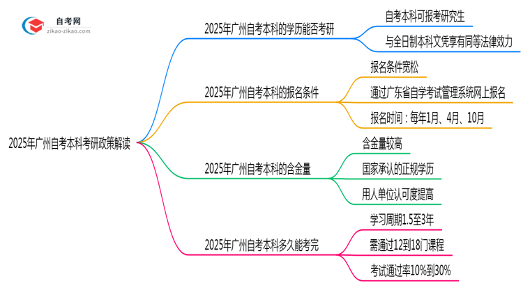 2025年广州自考本科学历考研政策全解读思维导图