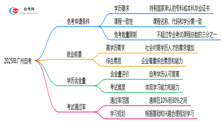 2025年广州自考课程免考申请条件说明思维导图