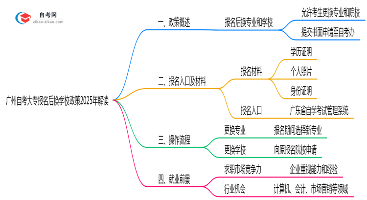 广州自考大专报名后换学校政策2025年解读思维导图