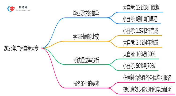 2025年广州自考大专大小自考差异对比关键点思维导图