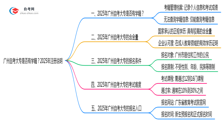 广州自考大专是否有学籍？2025年注册说明思维导图