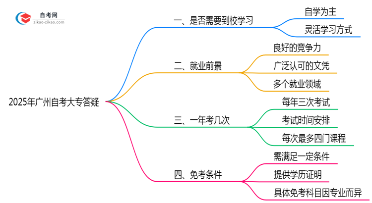 2025年广州自考大专是否必须在校学习答疑思维导图