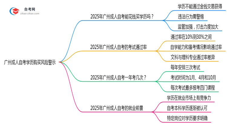 广州成人自考学历购买风险警示2025年必看思维导图