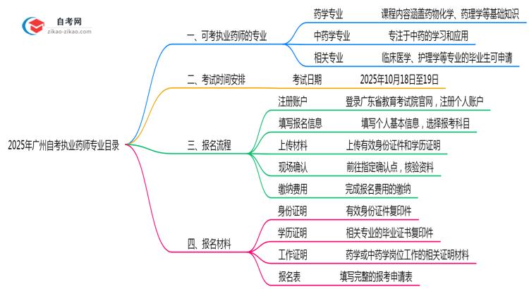 2025年广州10月自考执业药师专业目录思维导图