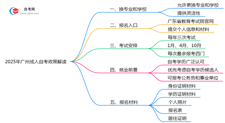 广州成人自考报名后换学校政策2025年解读思维导图