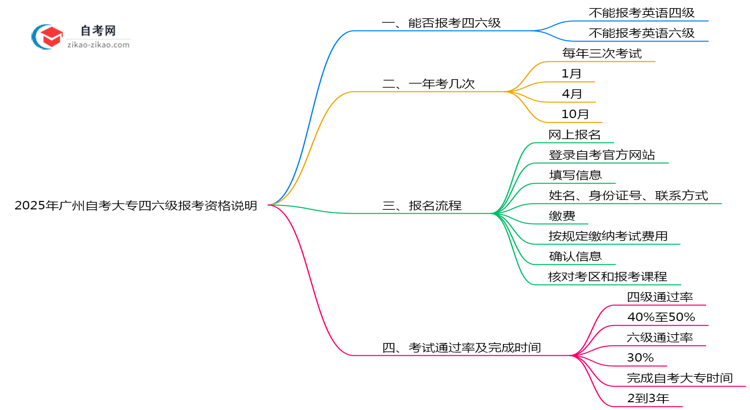 2025年广州自考大专四六级报考资格说明思维导图