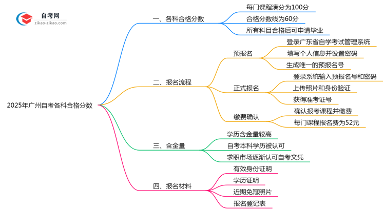 广州自考各科合格分数2025年评分标准思维导图