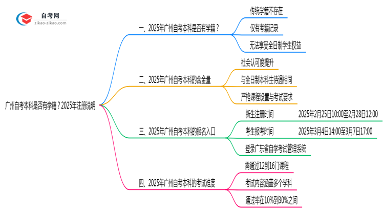 广州自考本科是否有学籍?2025年注册说明思维导图