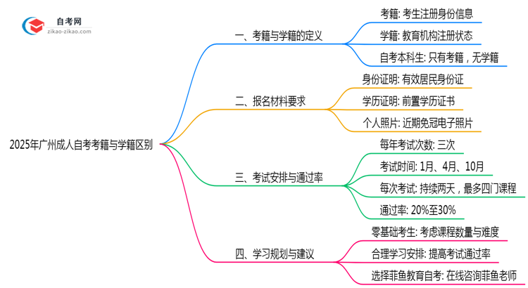 2025年广州成人自考考籍学籍区别权威解答思维导图